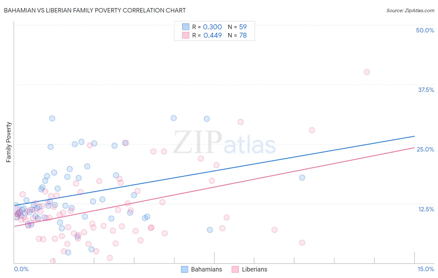 Bahamian vs Liberian Family Poverty