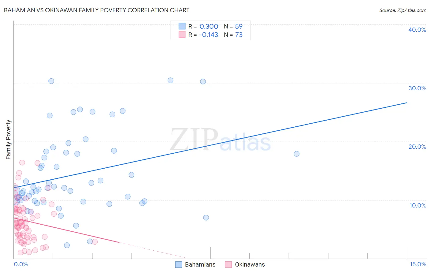 Bahamian vs Okinawan Family Poverty