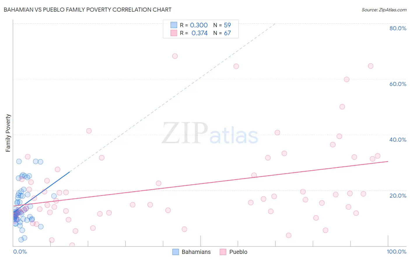 Bahamian vs Pueblo Family Poverty