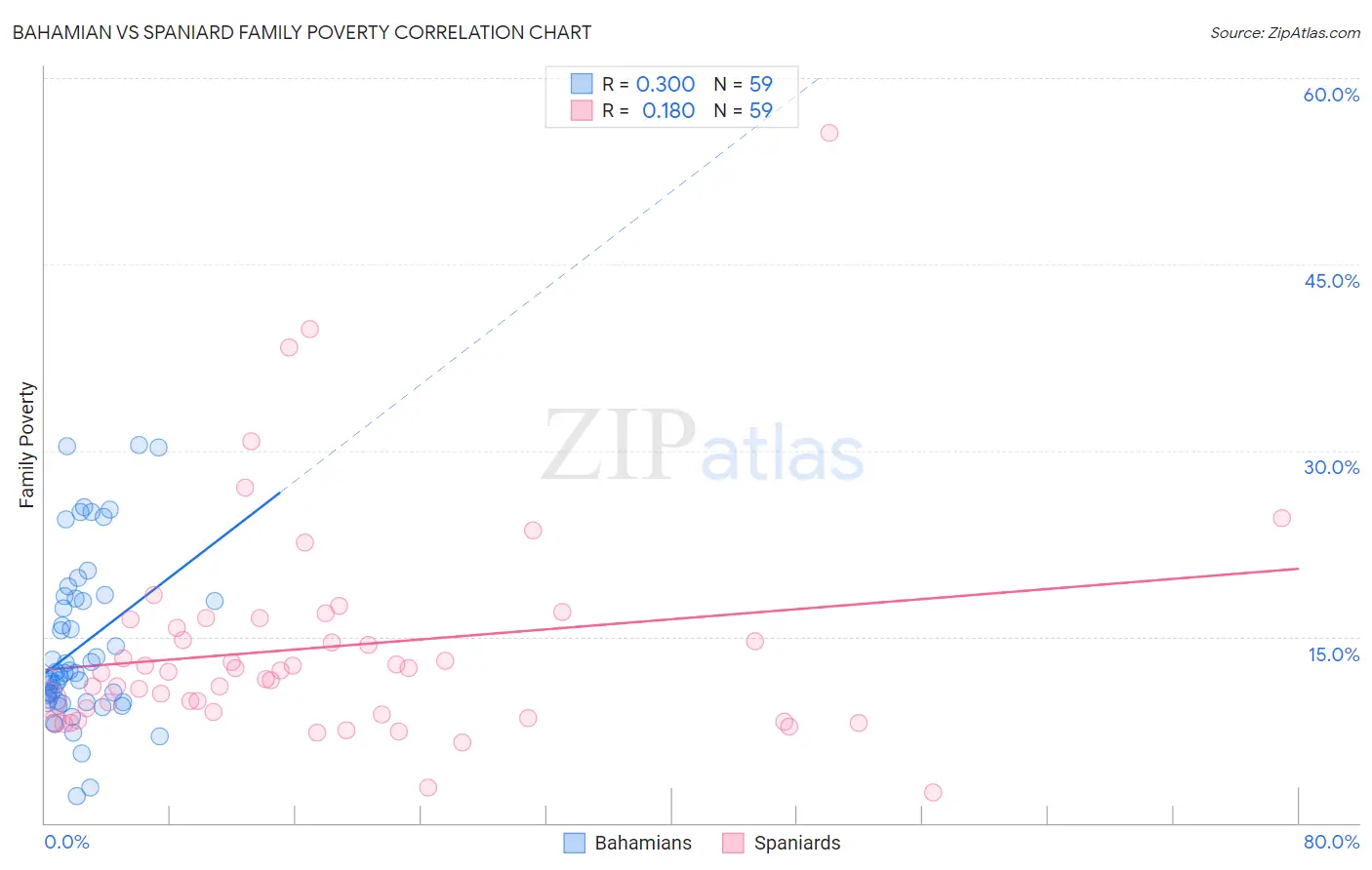 Bahamian vs Spaniard Family Poverty