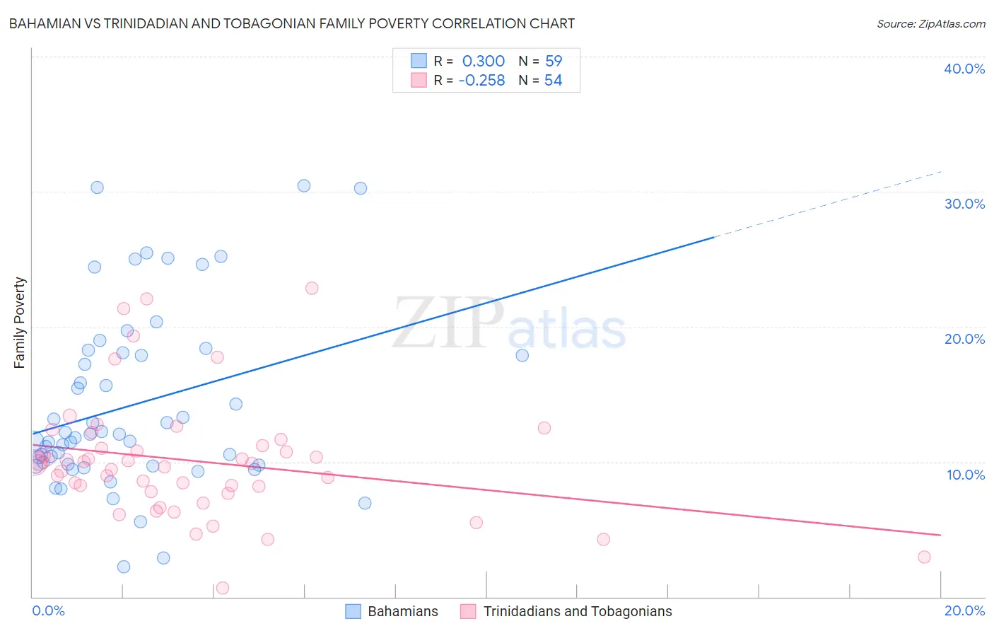 Bahamian vs Trinidadian and Tobagonian Family Poverty