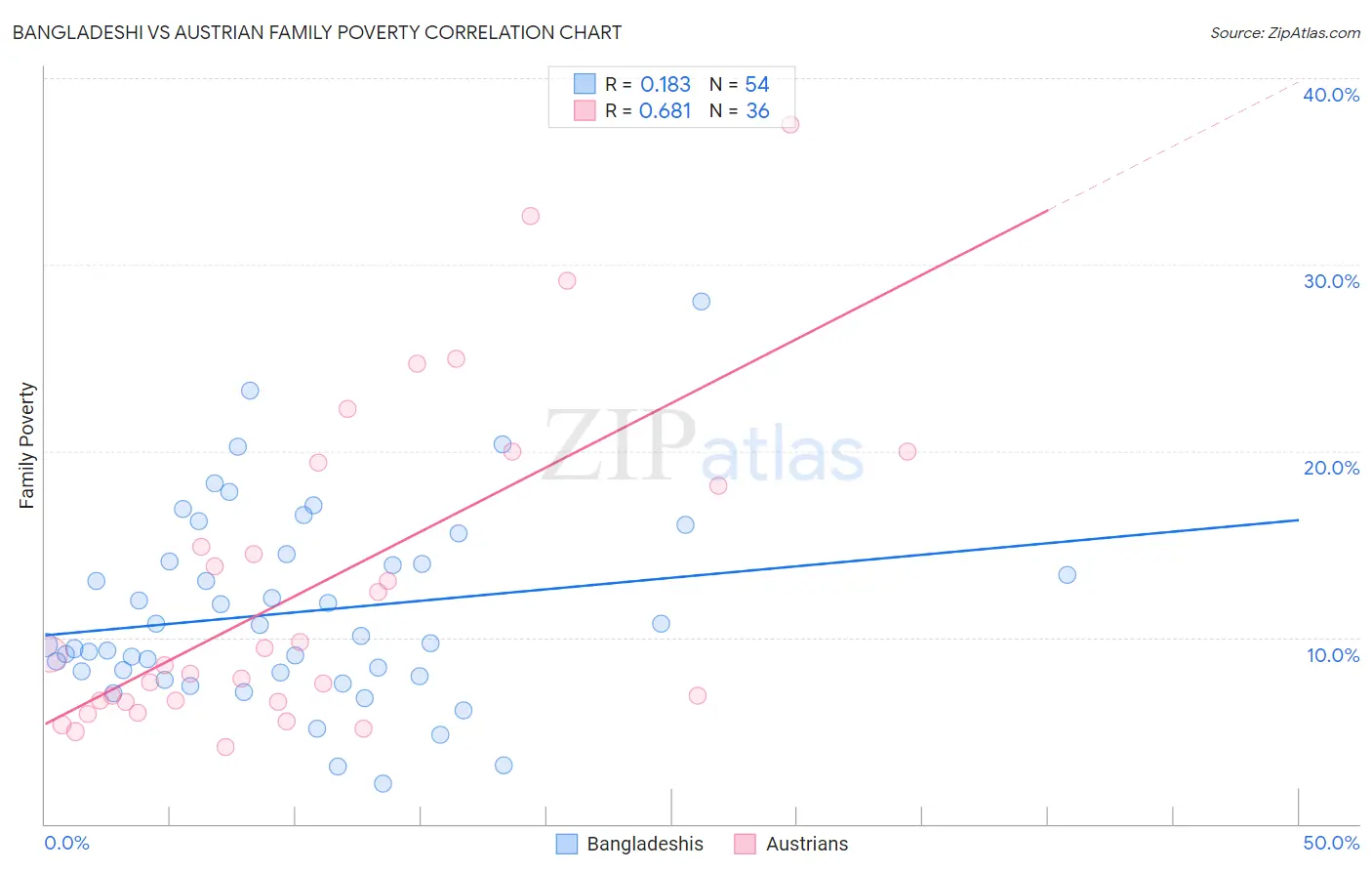 Bangladeshi vs Austrian Family Poverty