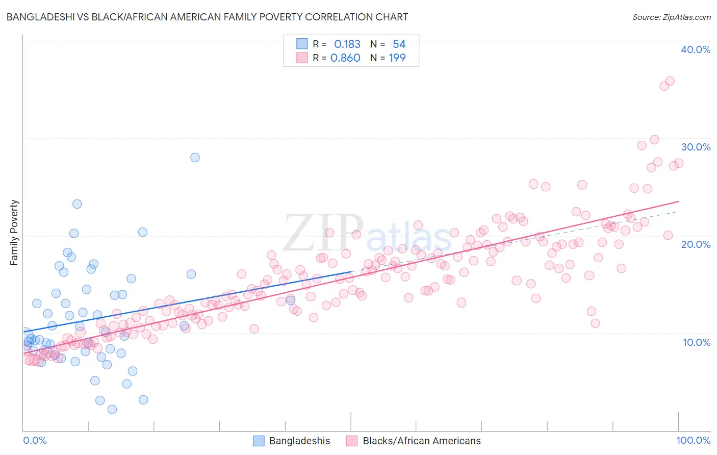 Bangladeshi vs Black/African American Family Poverty