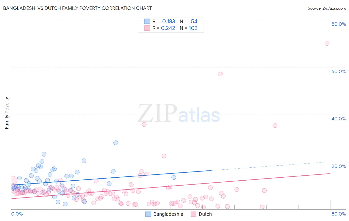 Bangladeshi vs Dutch Family Poverty
