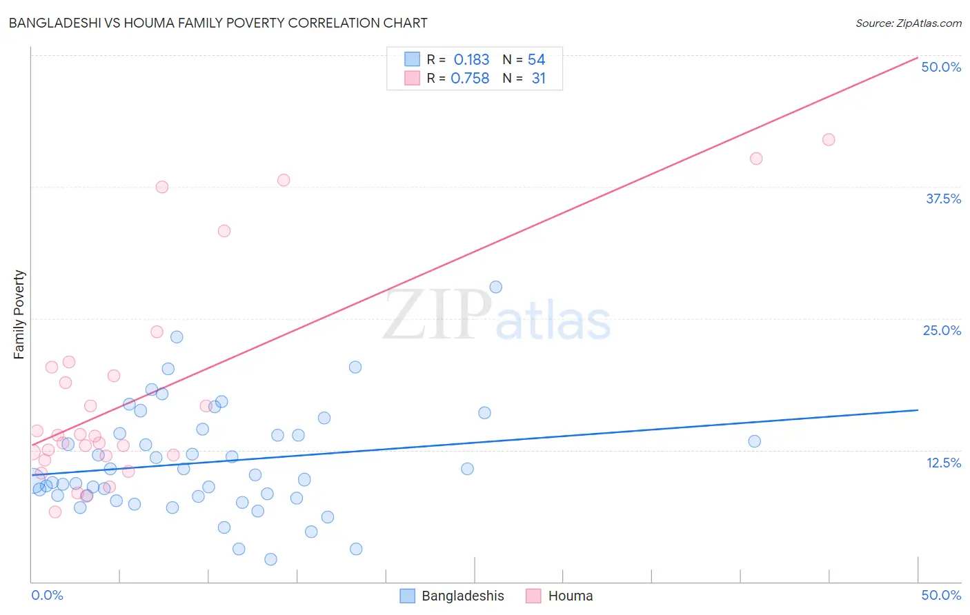 Bangladeshi vs Houma Family Poverty