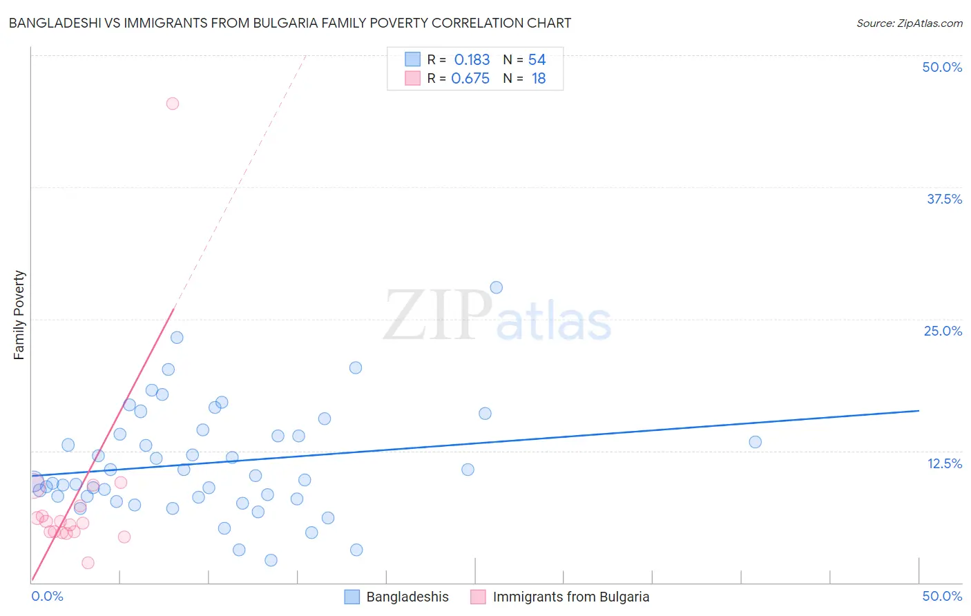 Bangladeshi vs Immigrants from Bulgaria Family Poverty