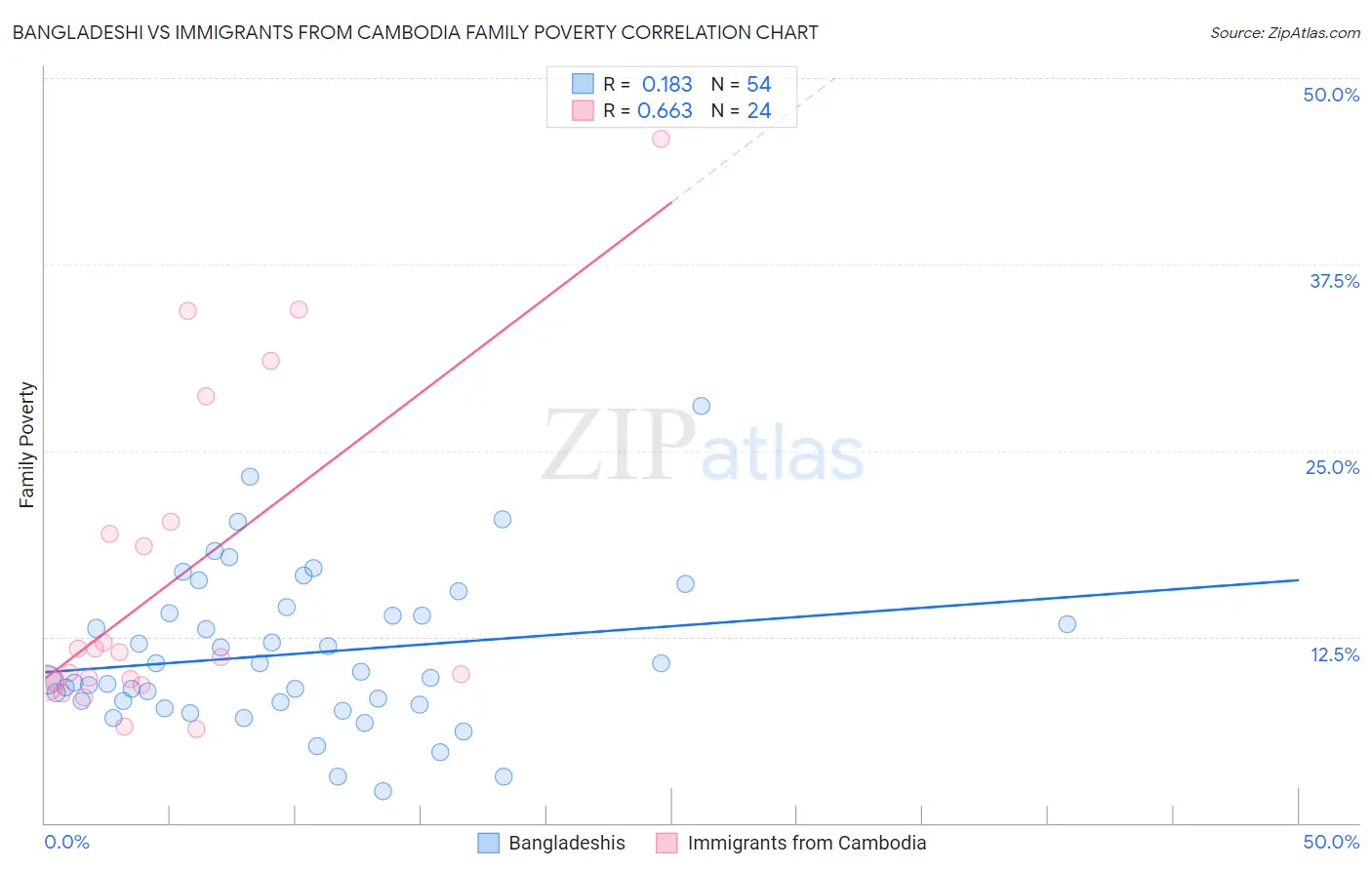 Bangladeshi vs Immigrants from Cambodia Family Poverty