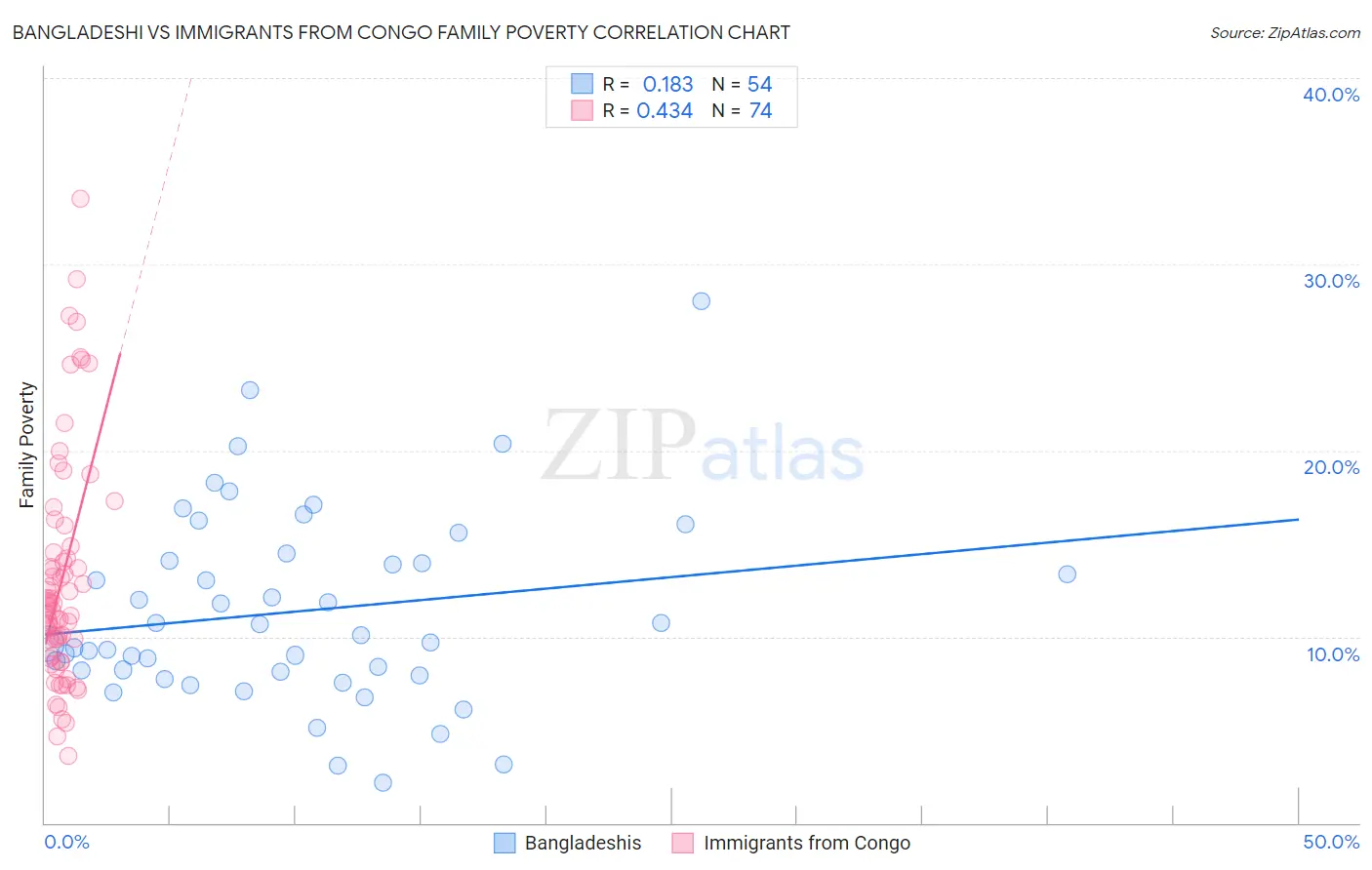 Bangladeshi vs Immigrants from Congo Family Poverty