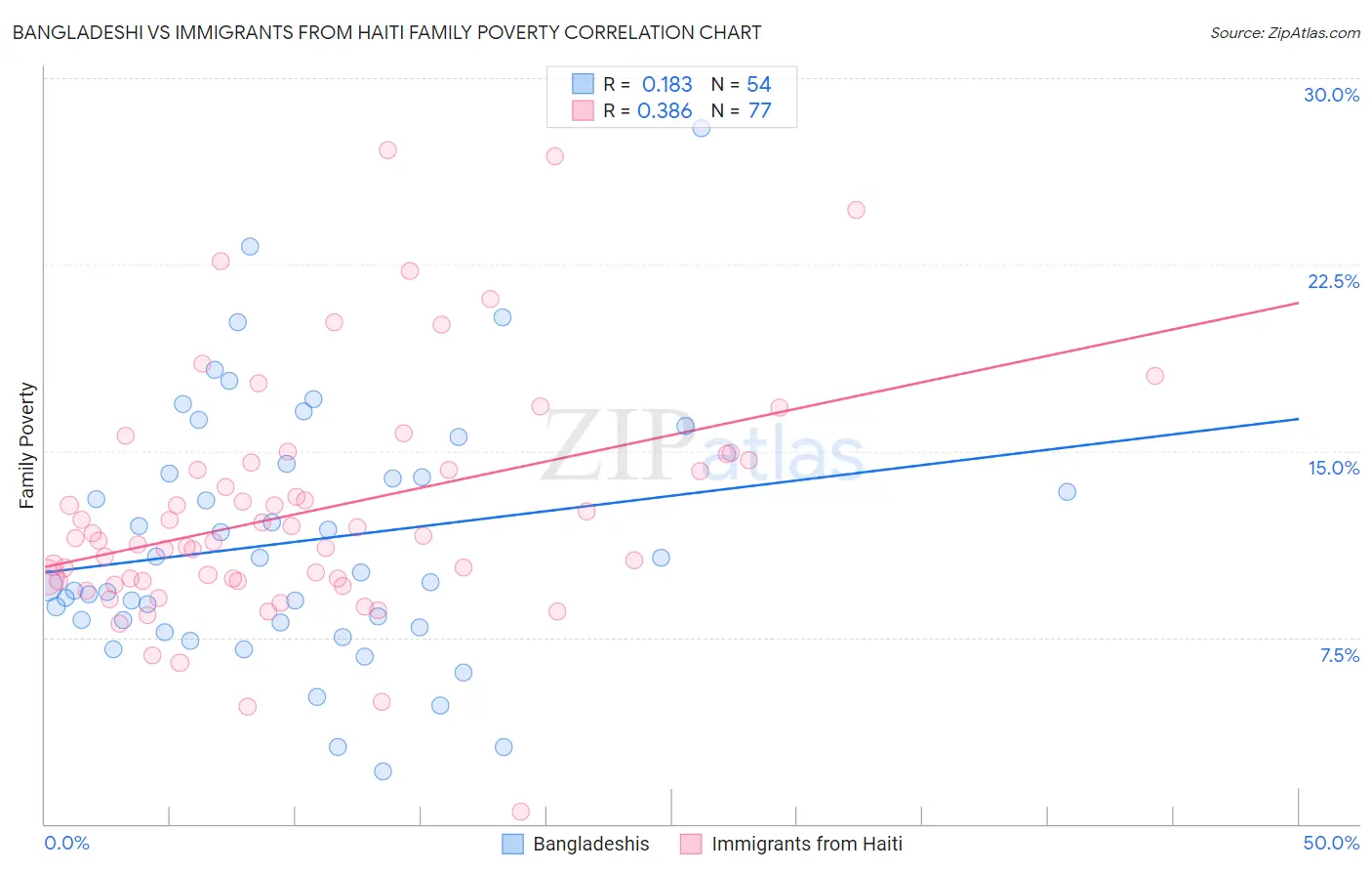 Bangladeshi vs Immigrants from Haiti Family Poverty