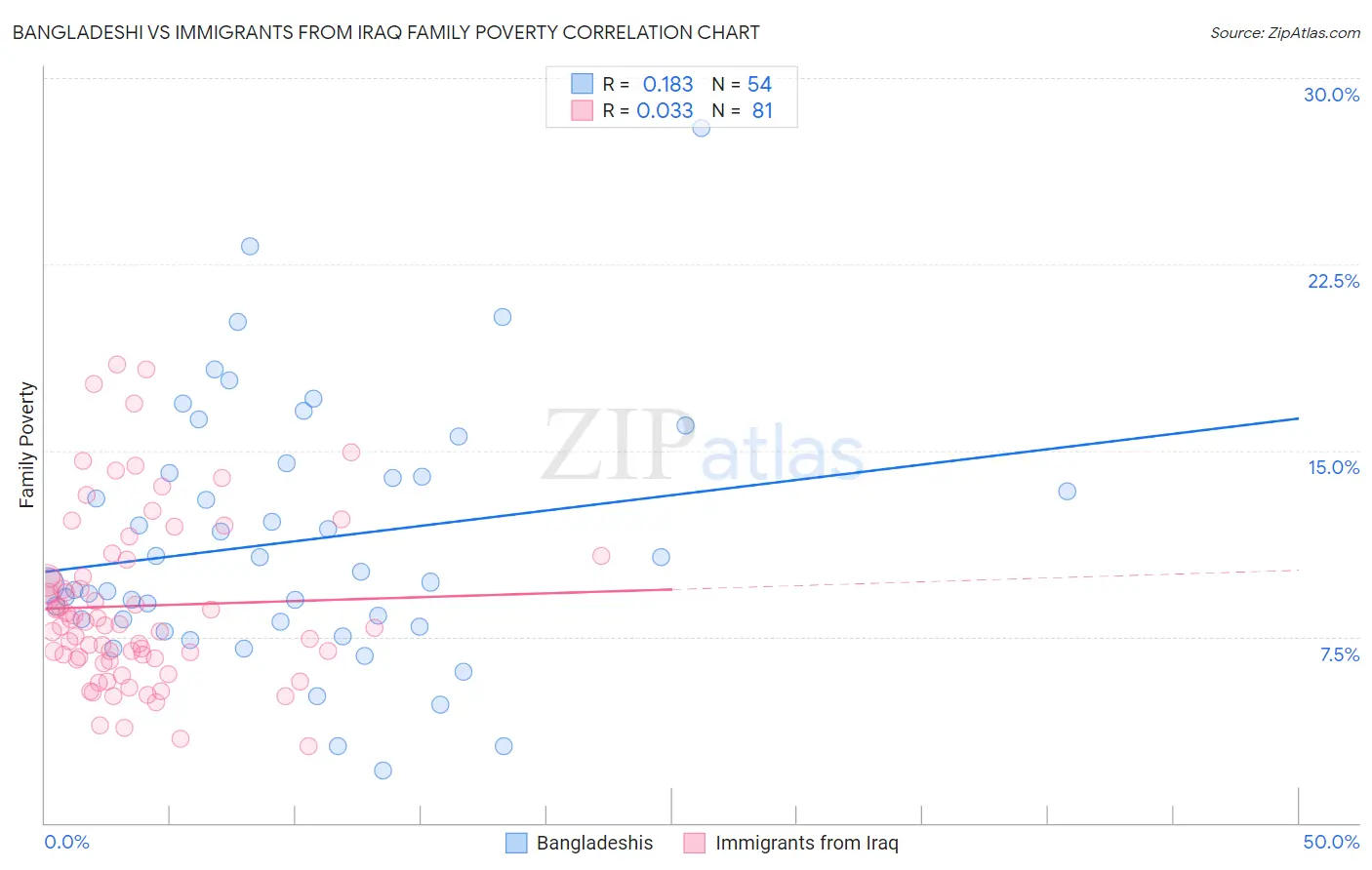 Bangladeshi vs Immigrants from Iraq Family Poverty