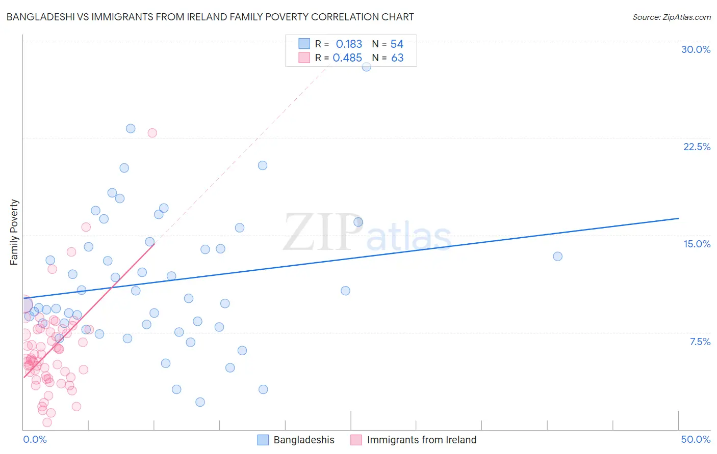 Bangladeshi vs Immigrants from Ireland Family Poverty