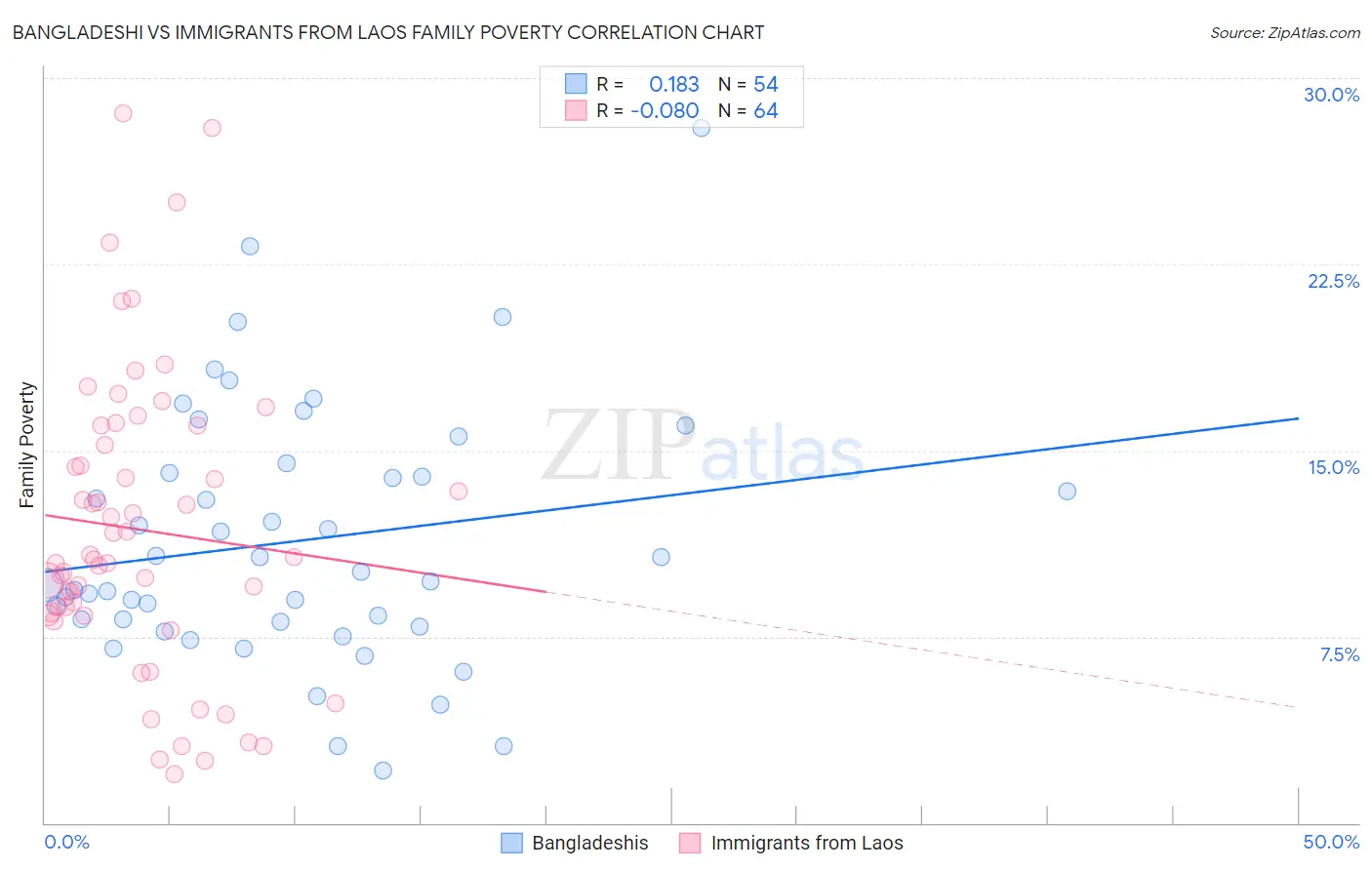 Bangladeshi vs Immigrants from Laos Family Poverty