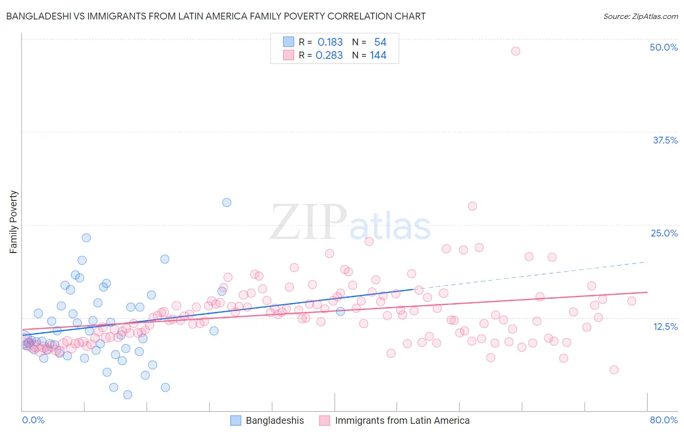 Bangladeshi vs Immigrants from Latin America Family Poverty