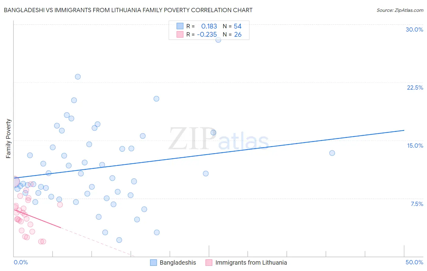 Bangladeshi vs Immigrants from Lithuania Family Poverty