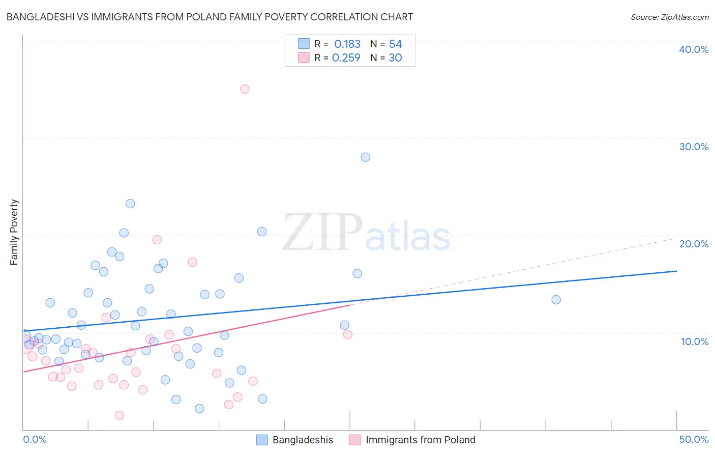 Bangladeshi vs Immigrants from Poland Family Poverty