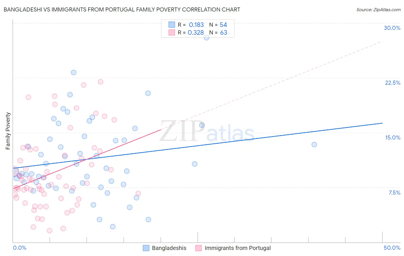 Bangladeshi vs Immigrants from Portugal Family Poverty