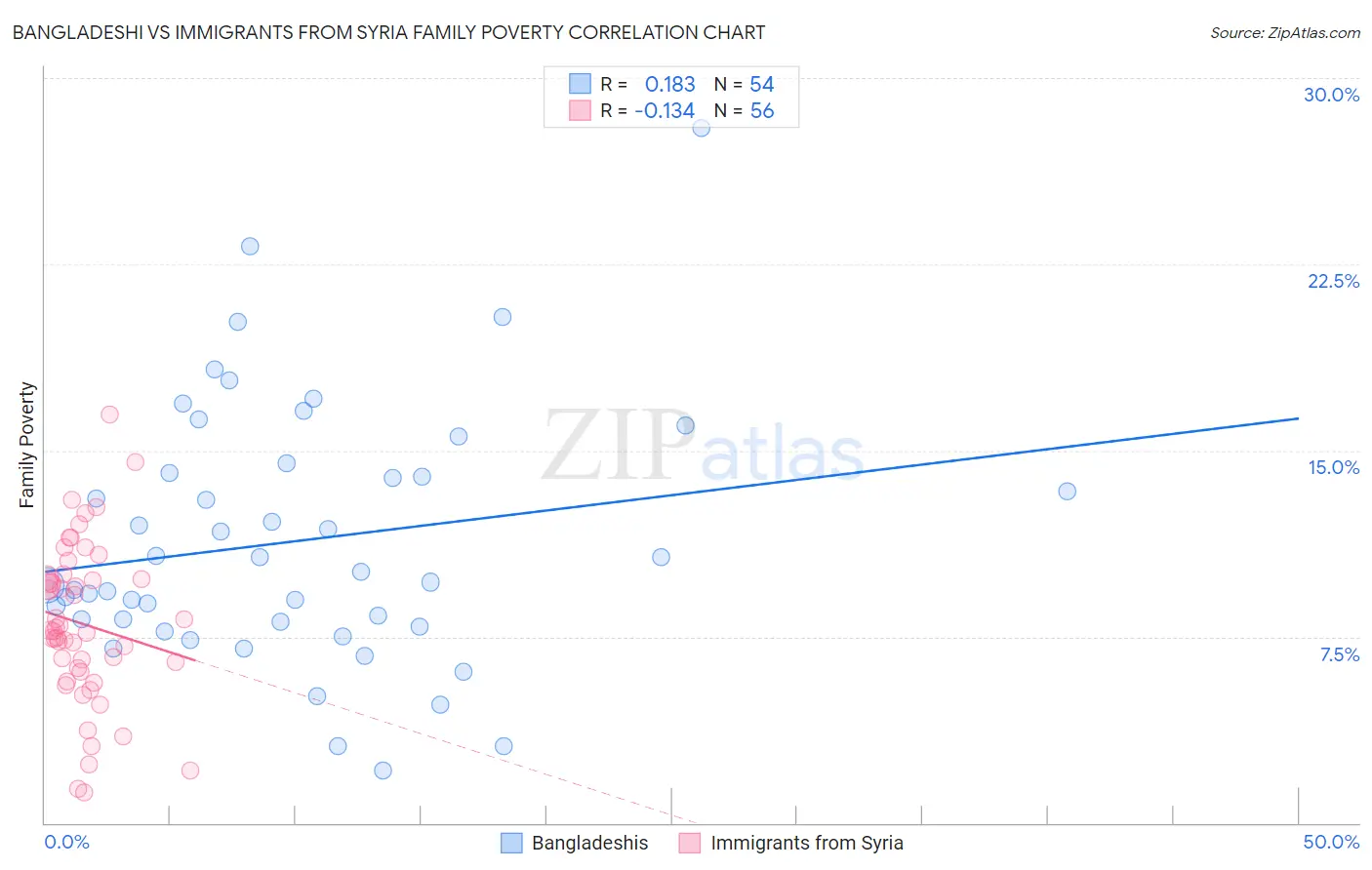Bangladeshi vs Immigrants from Syria Family Poverty