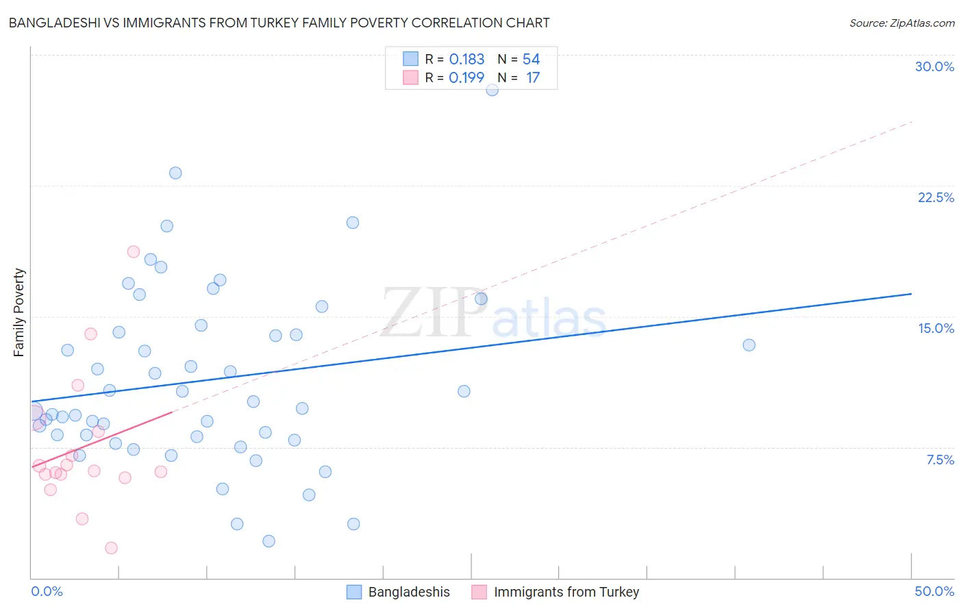 Bangladeshi vs Immigrants from Turkey Family Poverty