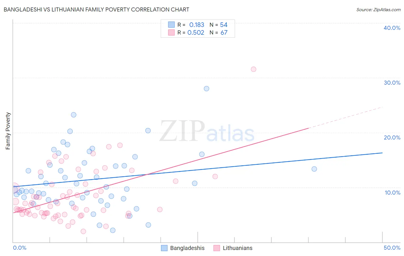 Bangladeshi vs Lithuanian Family Poverty