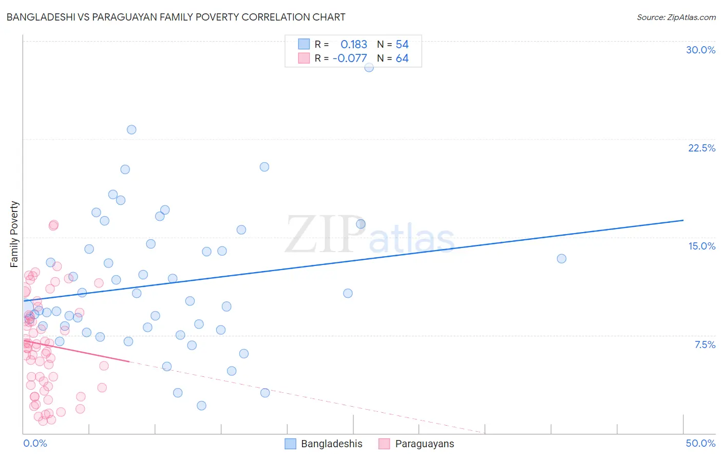 Bangladeshi vs Paraguayan Family Poverty