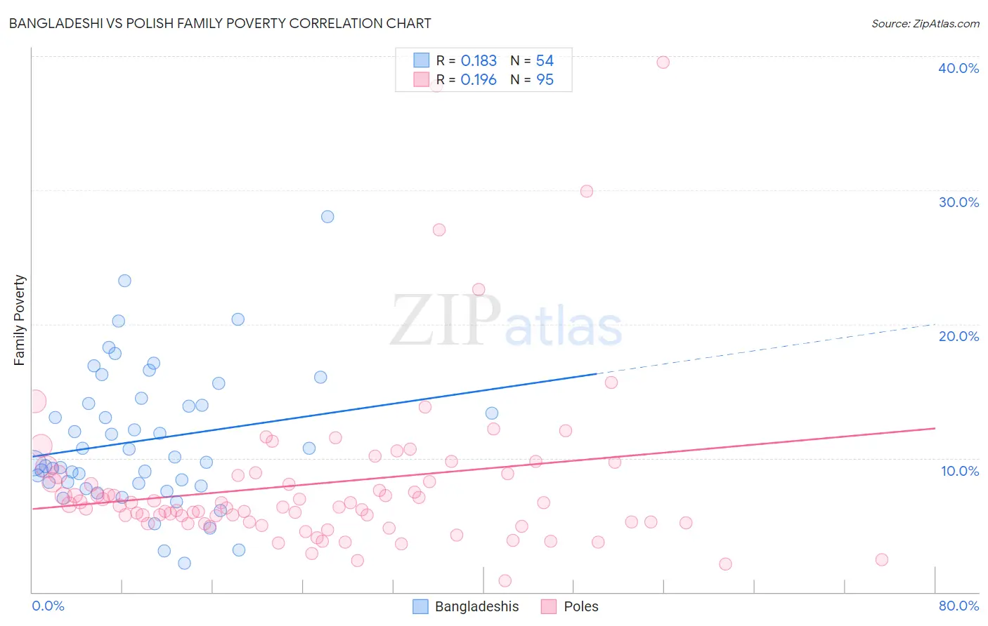 Bangladeshi vs Polish Family Poverty