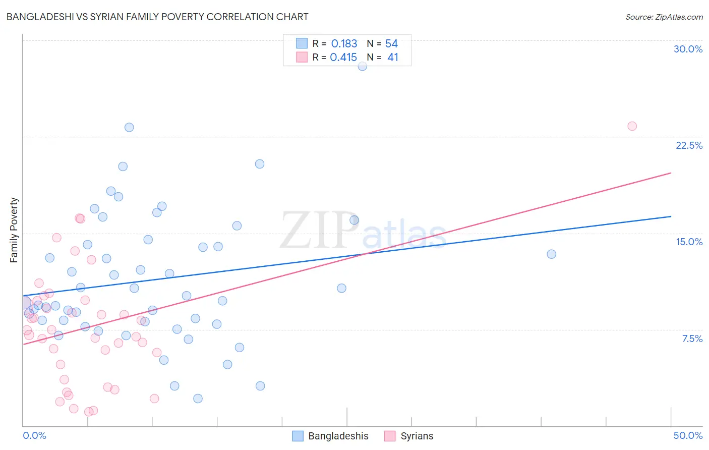 Bangladeshi vs Syrian Family Poverty