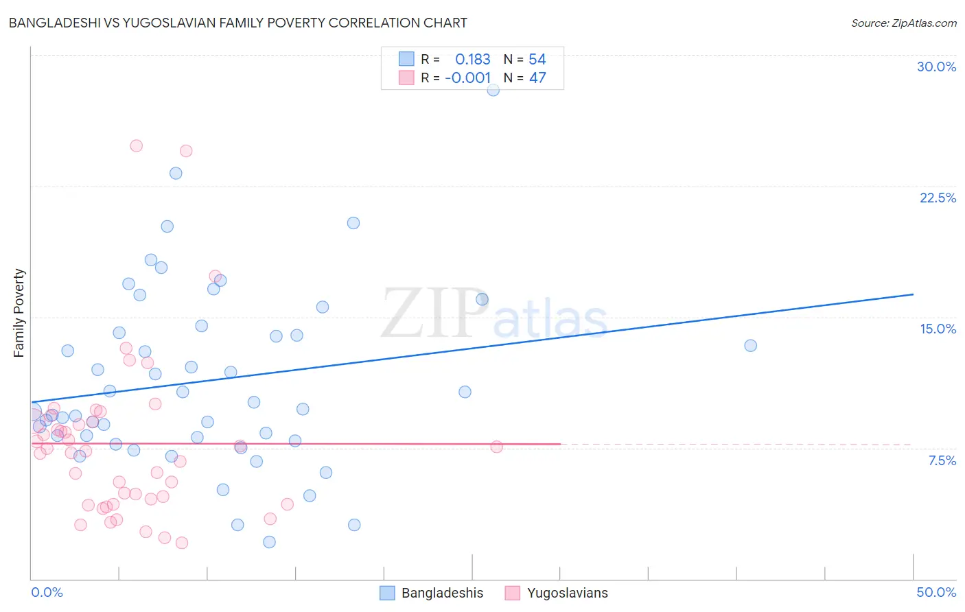 Bangladeshi vs Yugoslavian Family Poverty