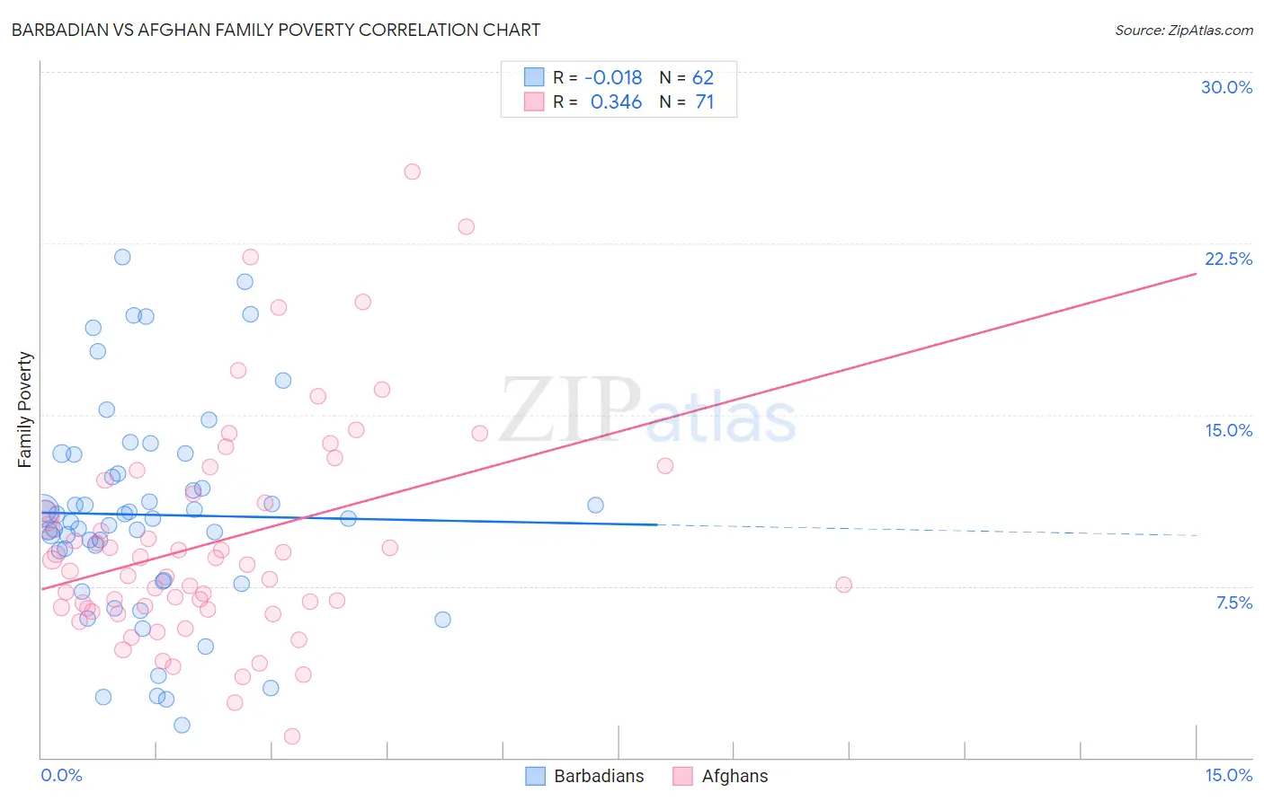 Barbadian vs Afghan Family Poverty