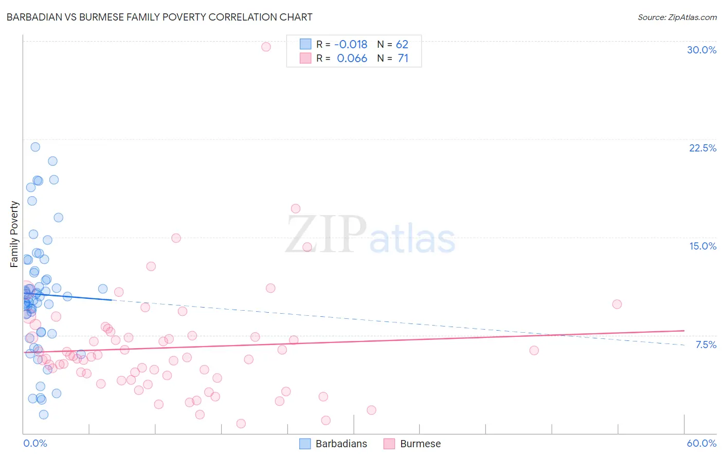 Barbadian vs Burmese Family Poverty