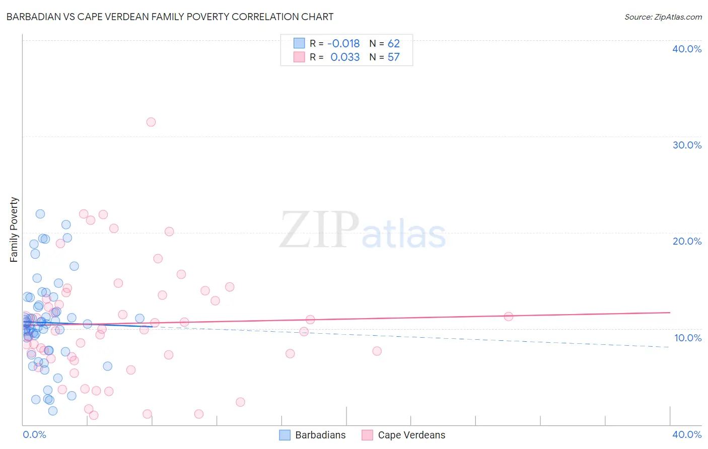 Barbadian vs Cape Verdean Family Poverty