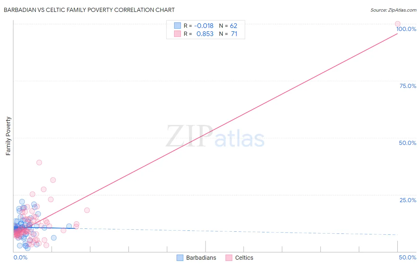 Barbadian vs Celtic Family Poverty