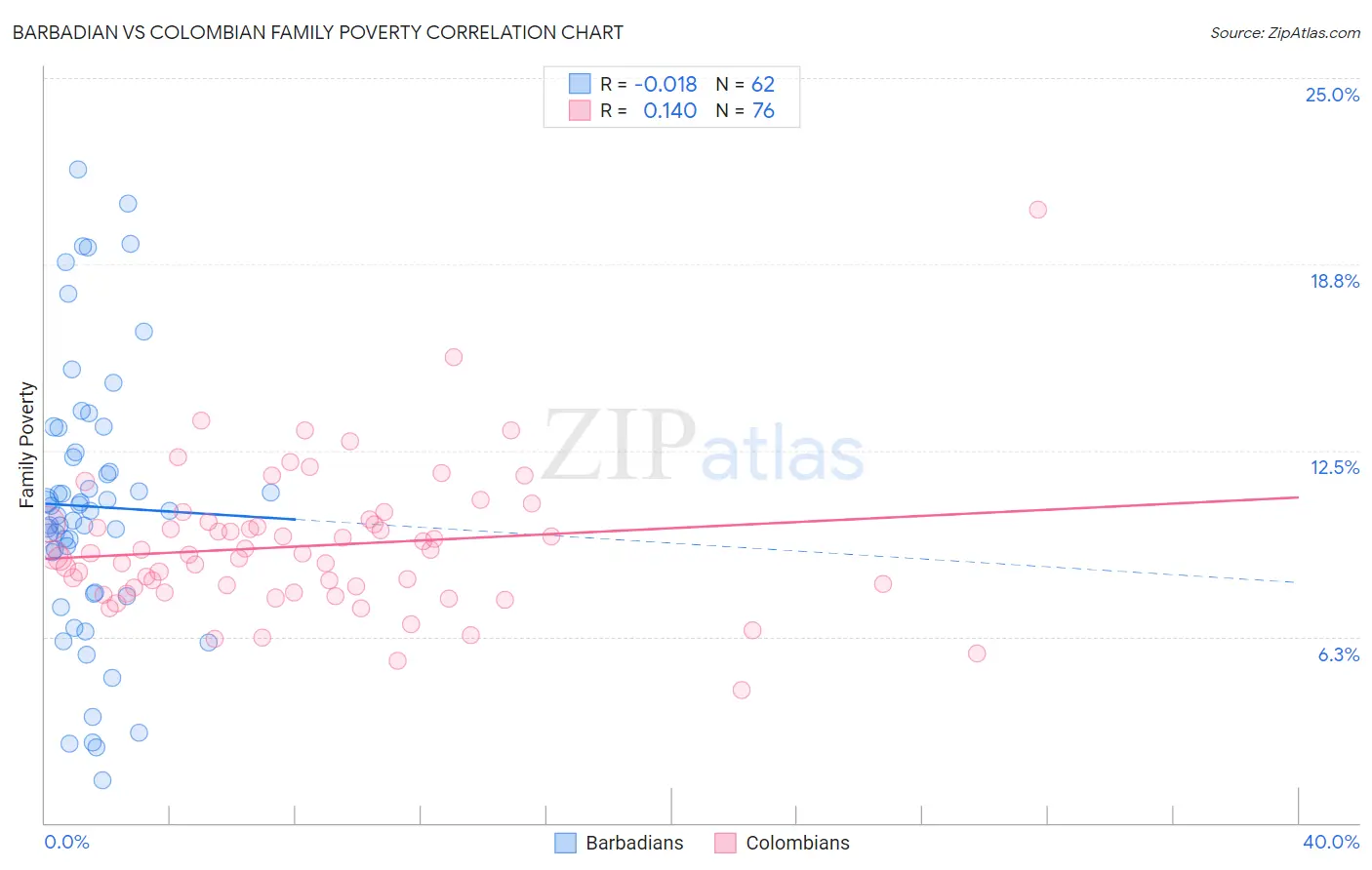 Barbadian vs Colombian Family Poverty