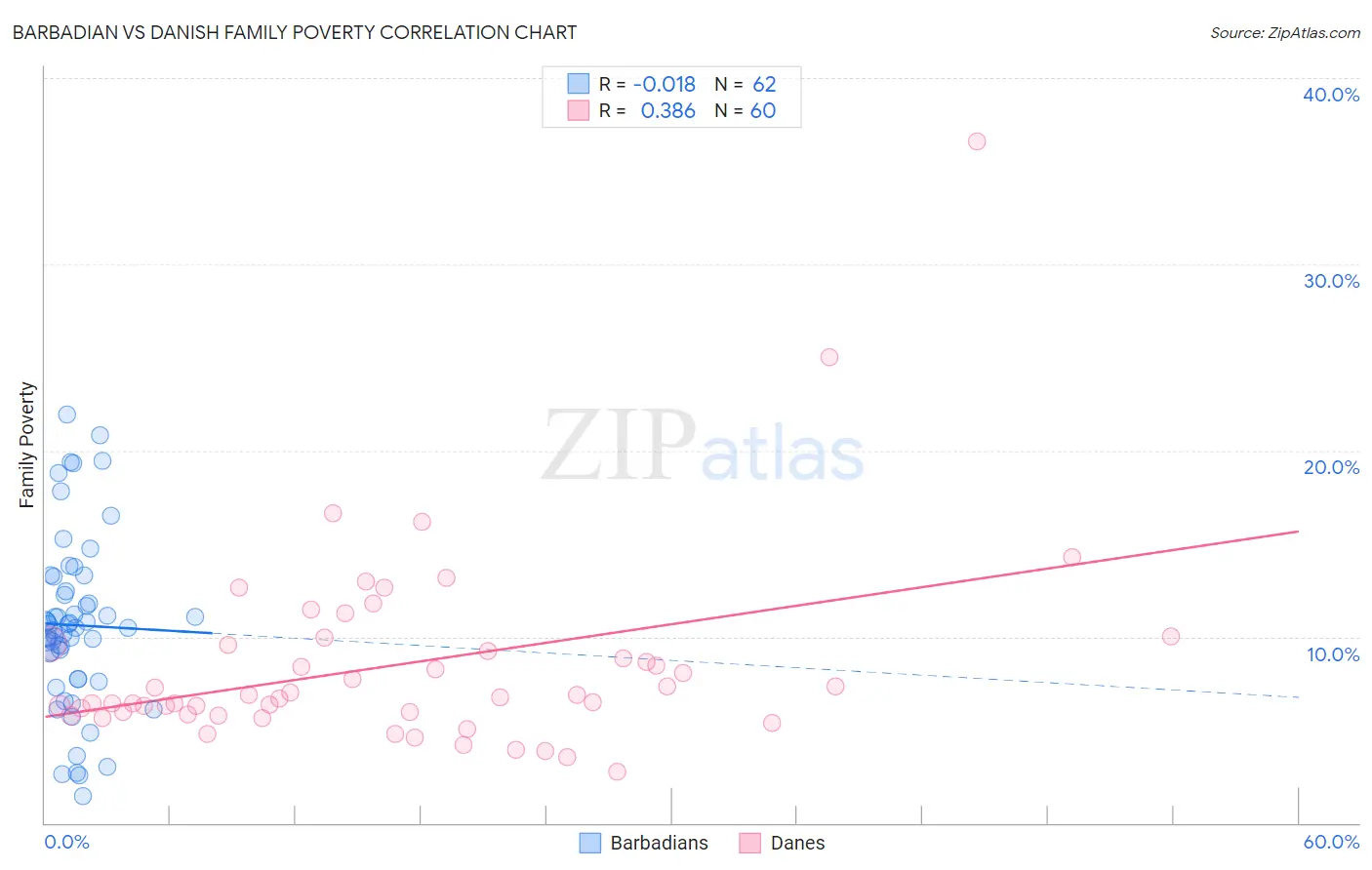 Barbadian vs Danish Family Poverty