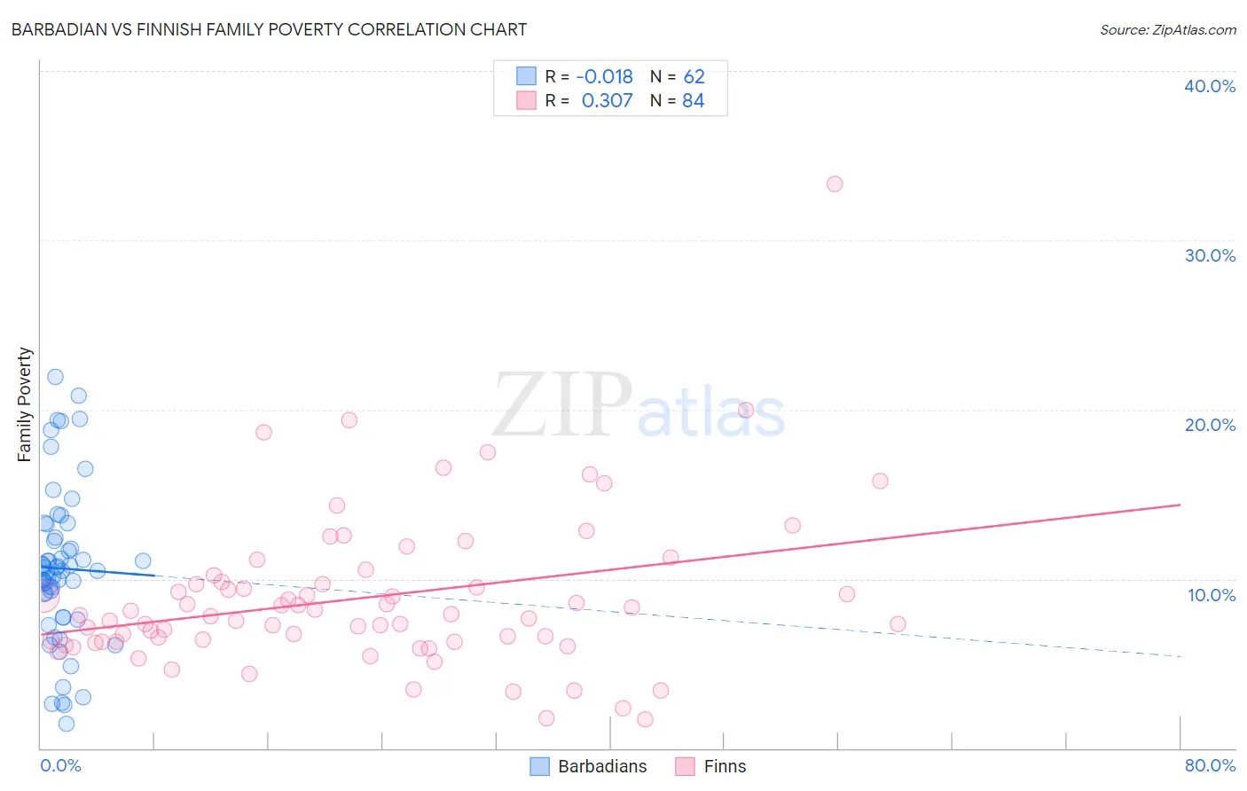 Barbadian vs Finnish Family Poverty