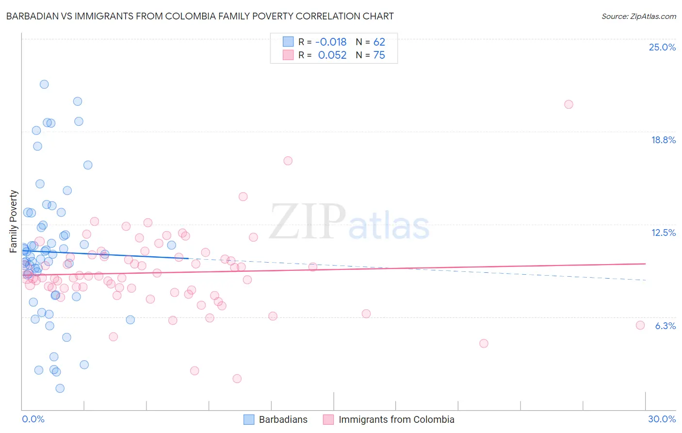 Barbadian vs Immigrants from Colombia Family Poverty