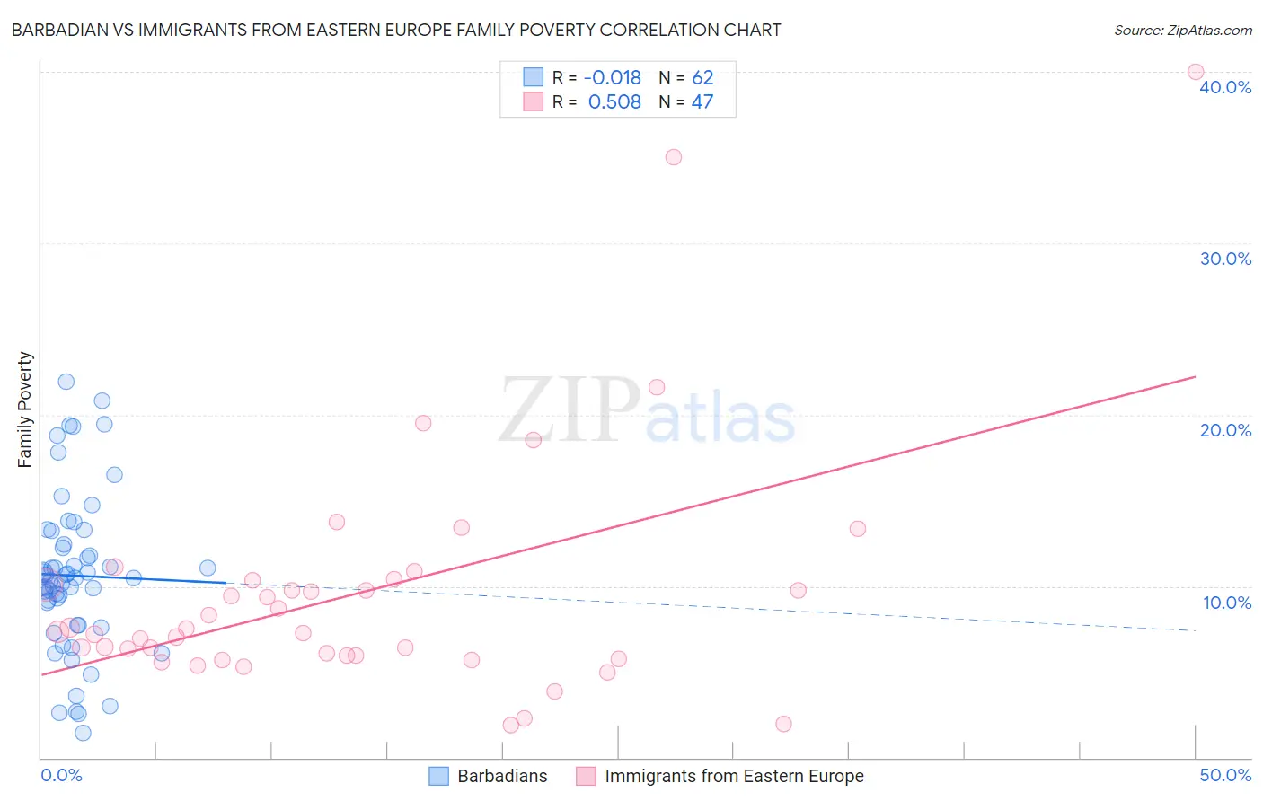 Barbadian vs Immigrants from Eastern Europe Family Poverty