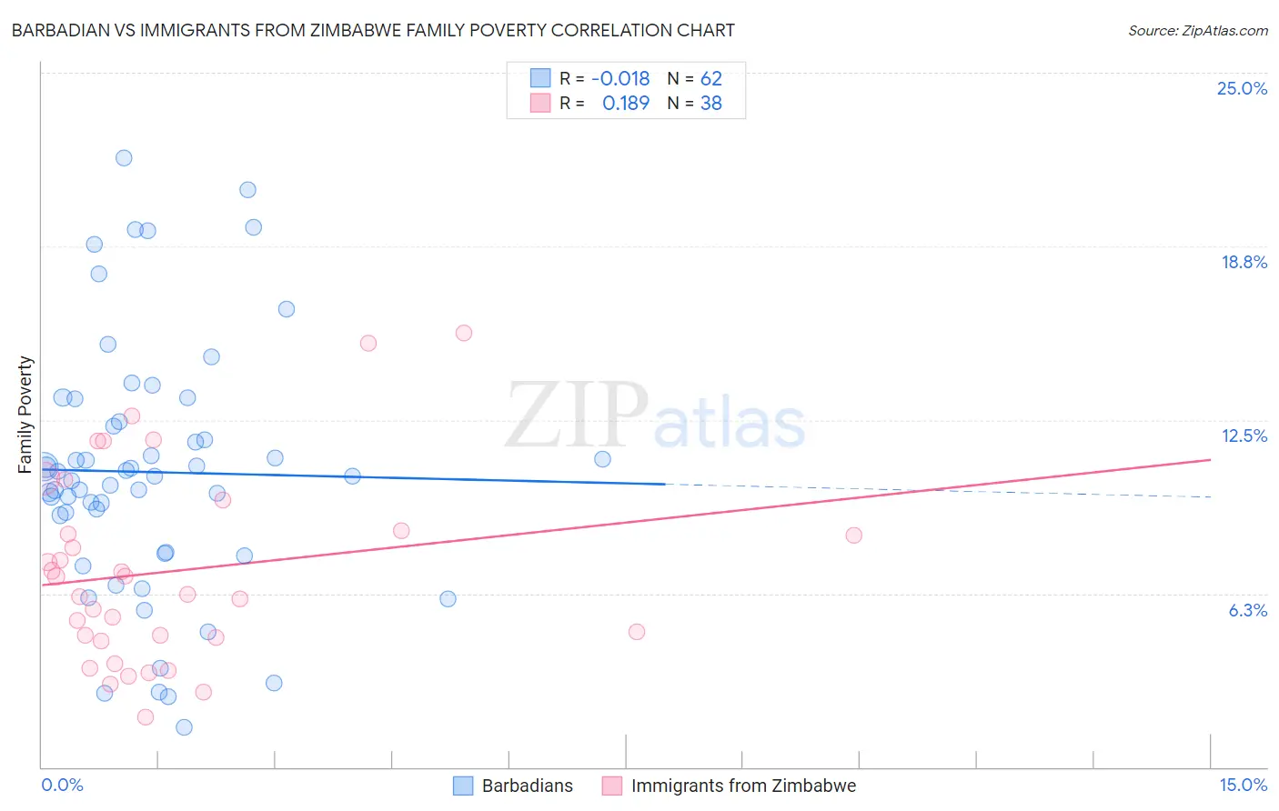 Barbadian vs Immigrants from Zimbabwe Family Poverty