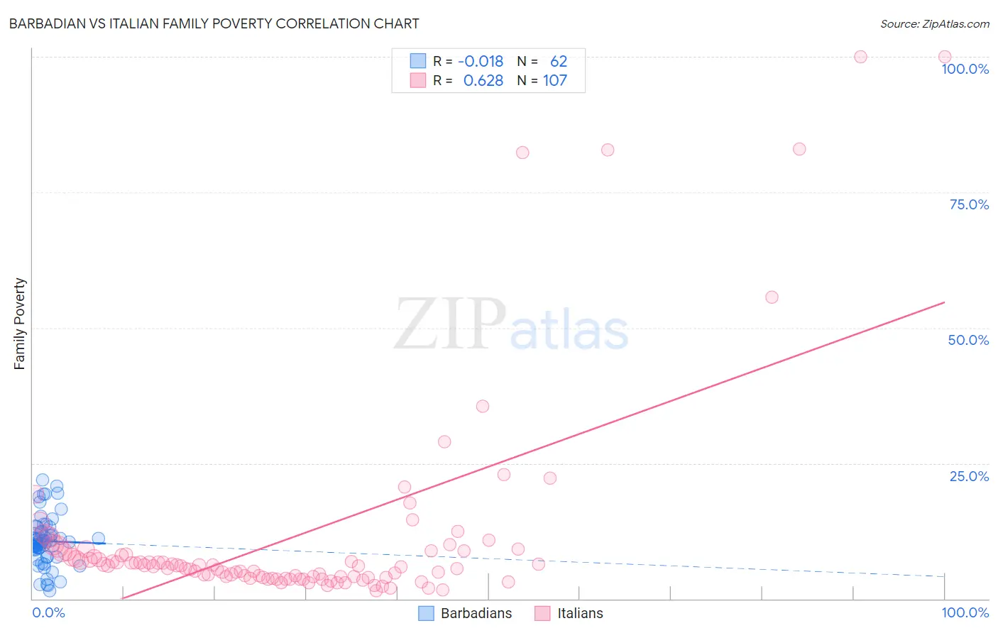 Barbadian vs Italian Family Poverty