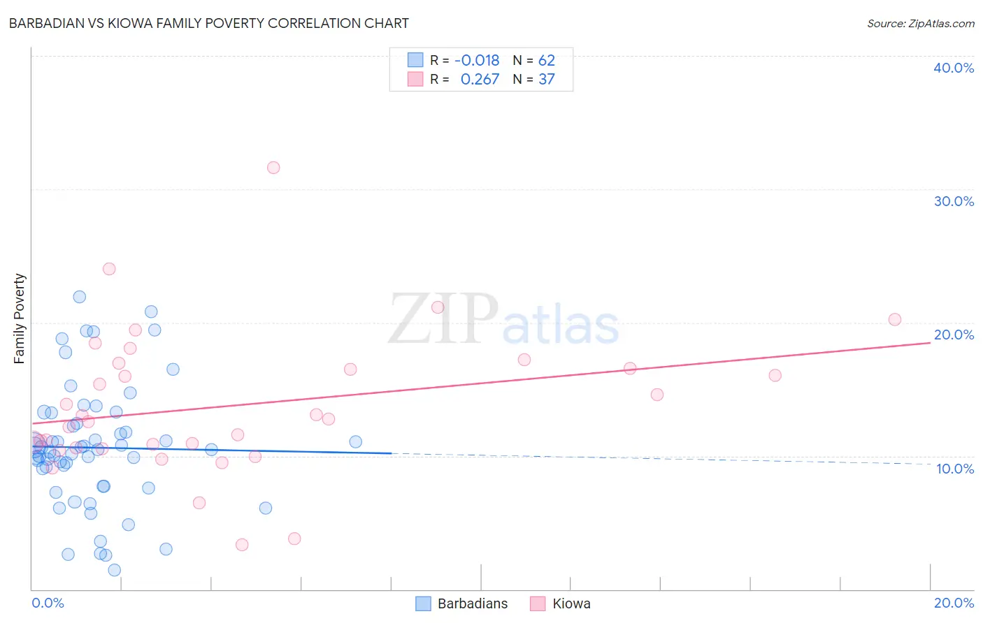 Barbadian vs Kiowa Family Poverty