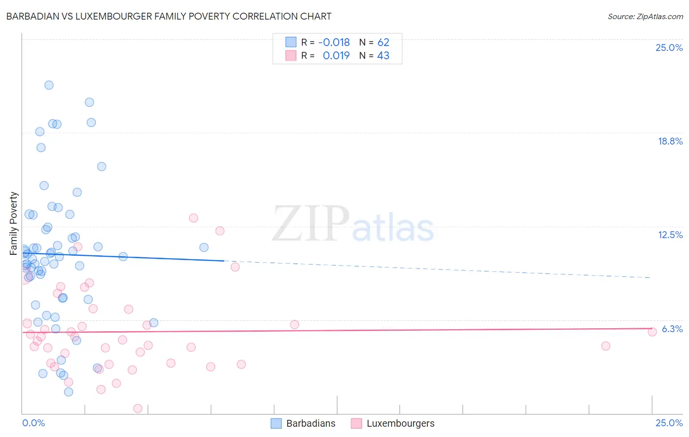 Barbadian vs Luxembourger Family Poverty