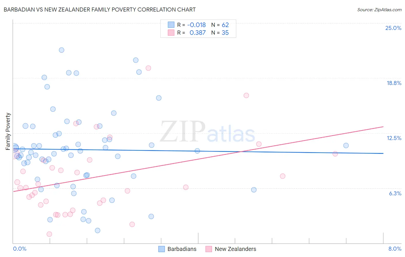 Barbadian vs New Zealander Family Poverty