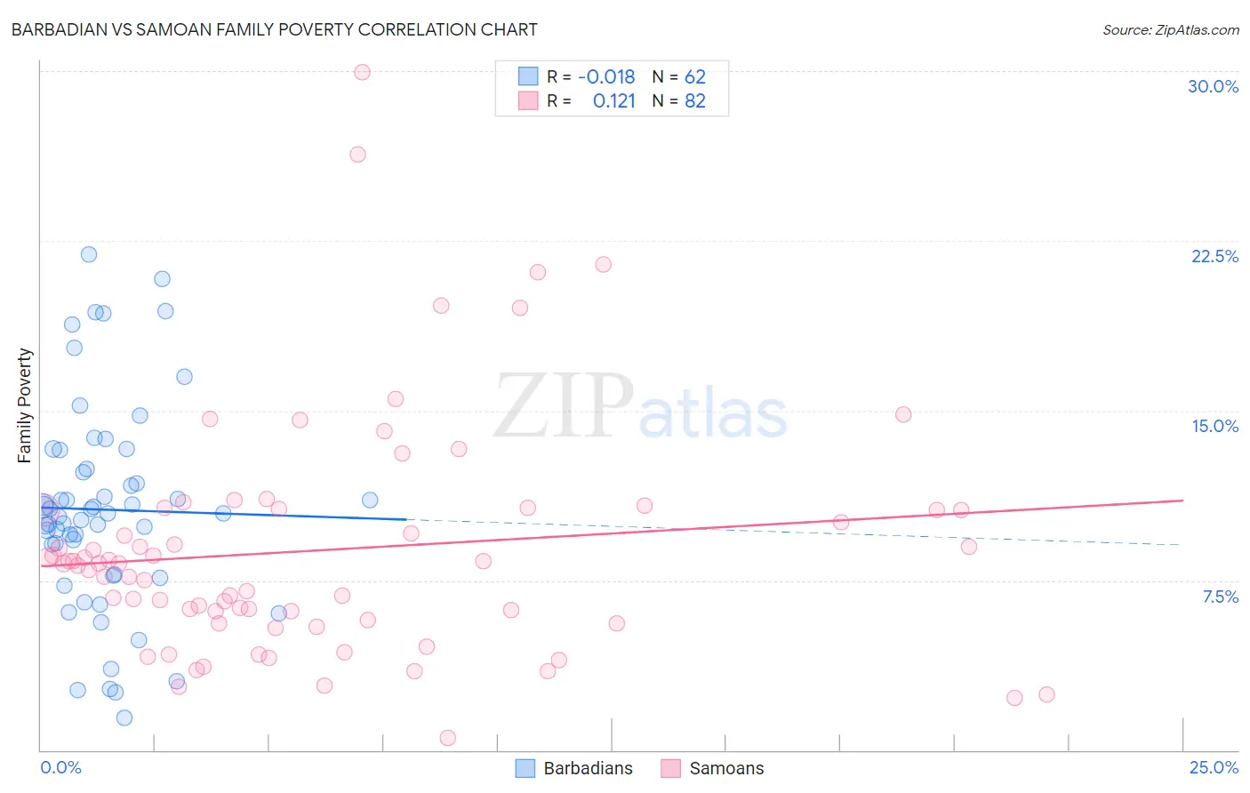 Barbadian vs Samoan Family Poverty