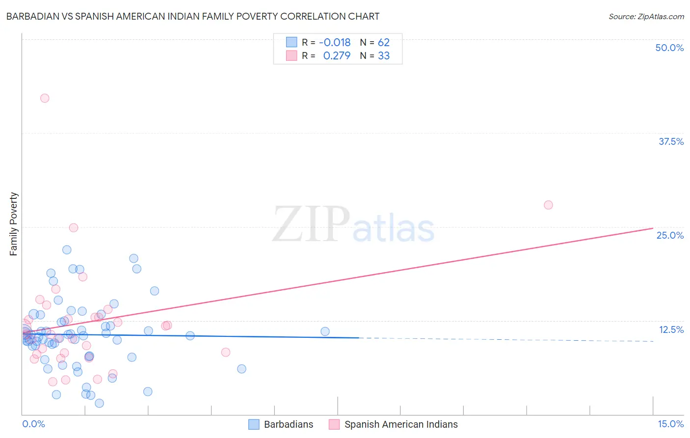 Barbadian vs Spanish American Indian Family Poverty