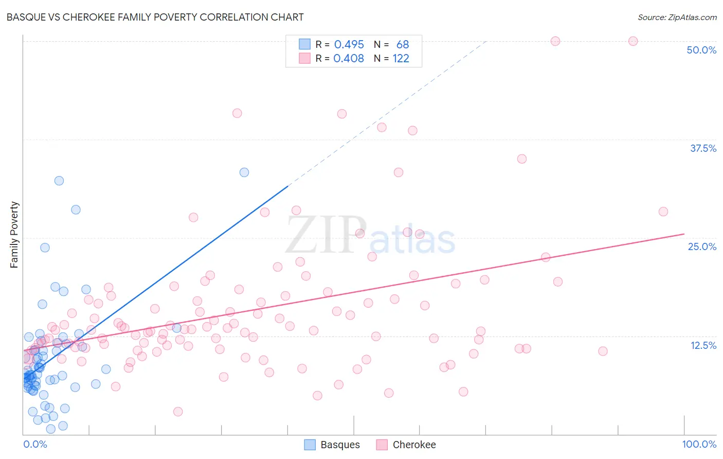 Basque vs Cherokee Family Poverty