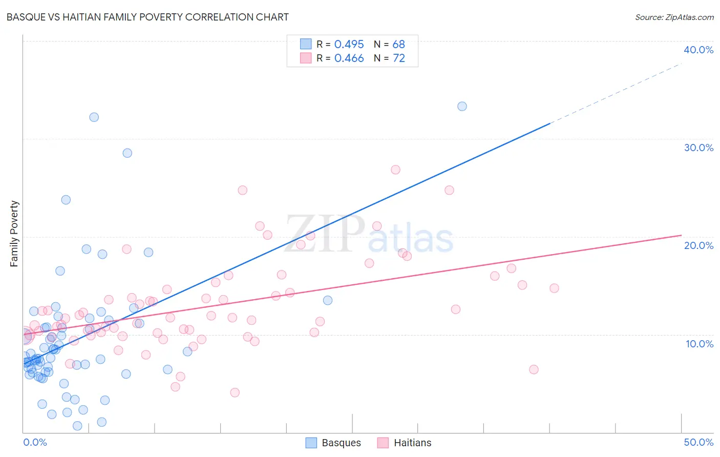 Basque vs Haitian Family Poverty