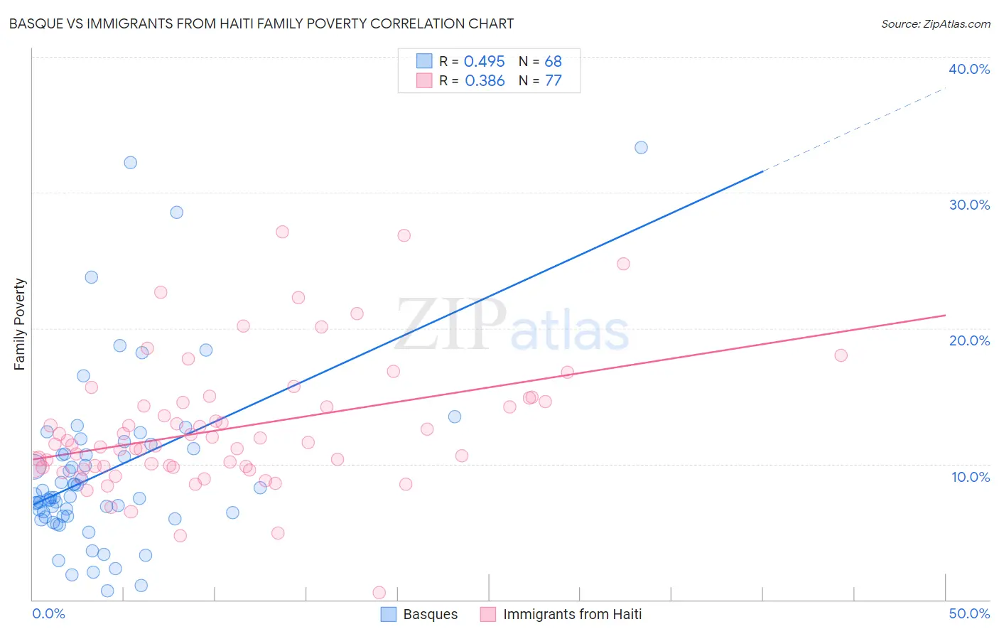 Basque vs Immigrants from Haiti Family Poverty