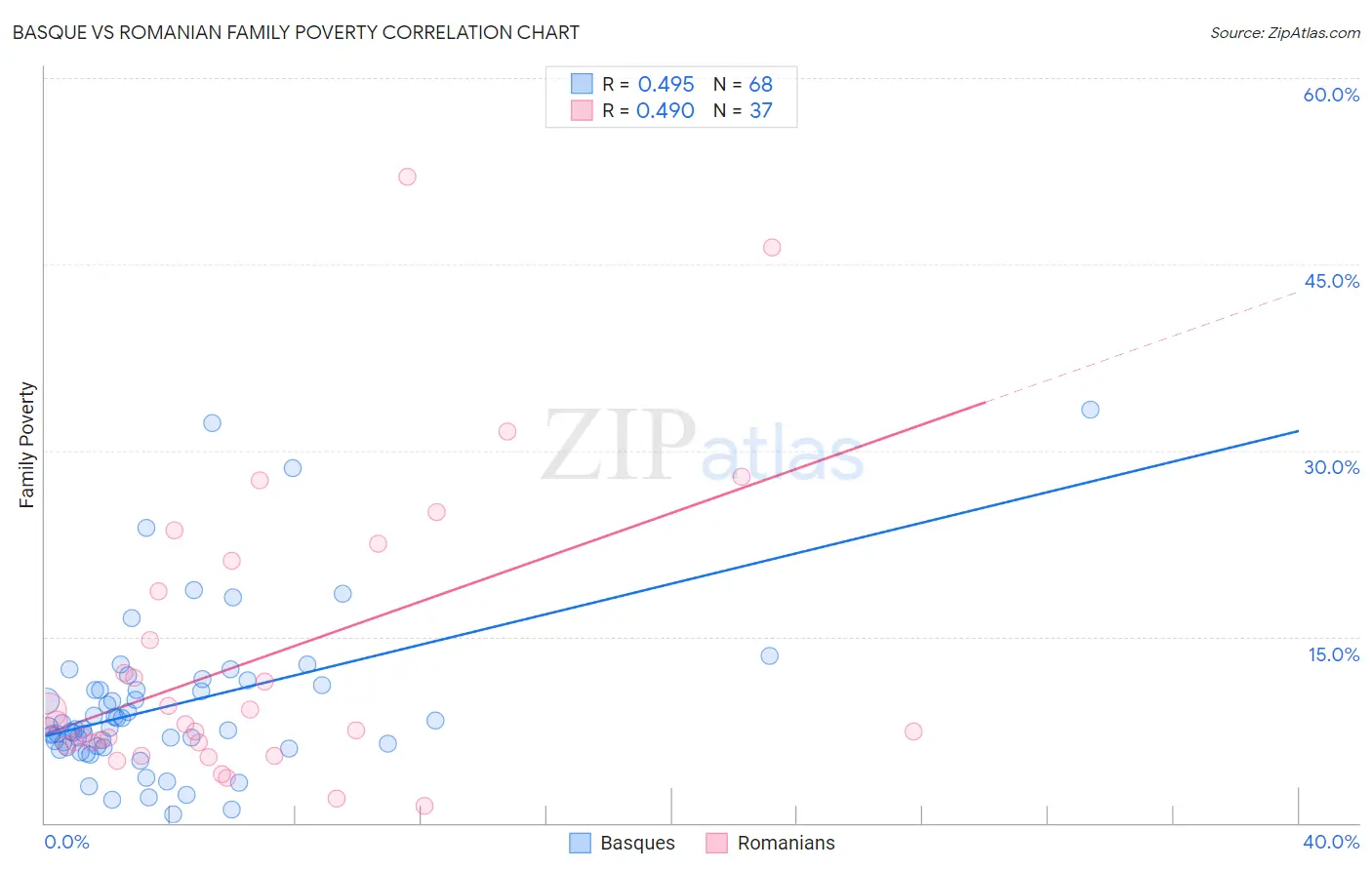 Basque vs Romanian Family Poverty