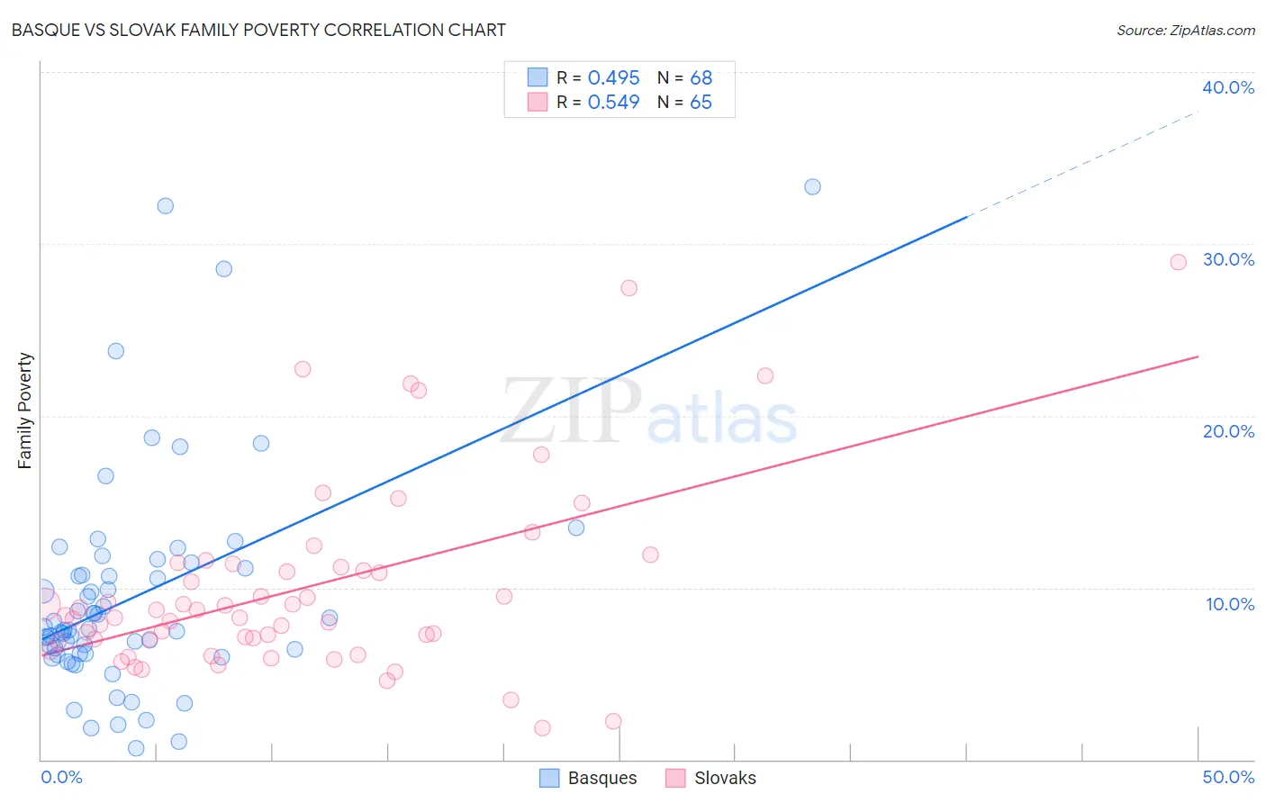 Basque vs Slovak Family Poverty