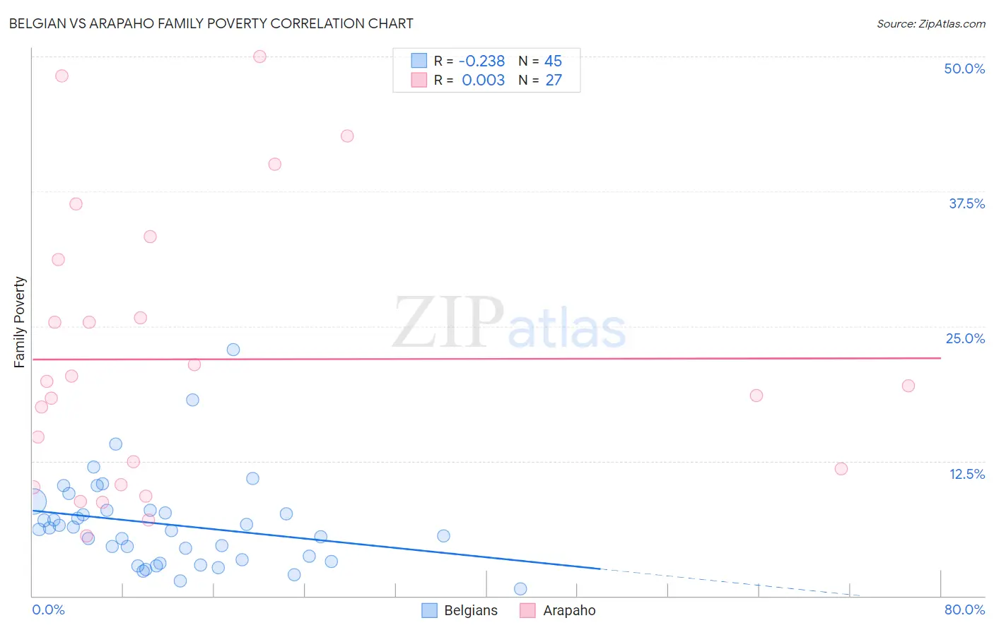 Belgian vs Arapaho Family Poverty