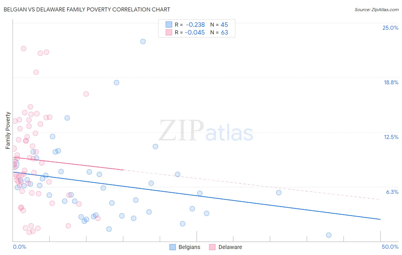 Belgian vs Delaware Family Poverty